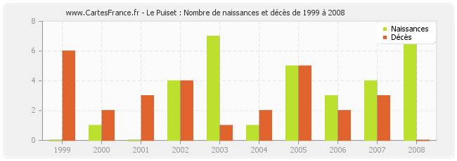 Le Puiset : Nombre de naissances et décès de 1999 à 2008